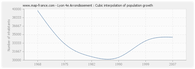 Lyon 4e Arrondissement : Cubic interpolation of population growth